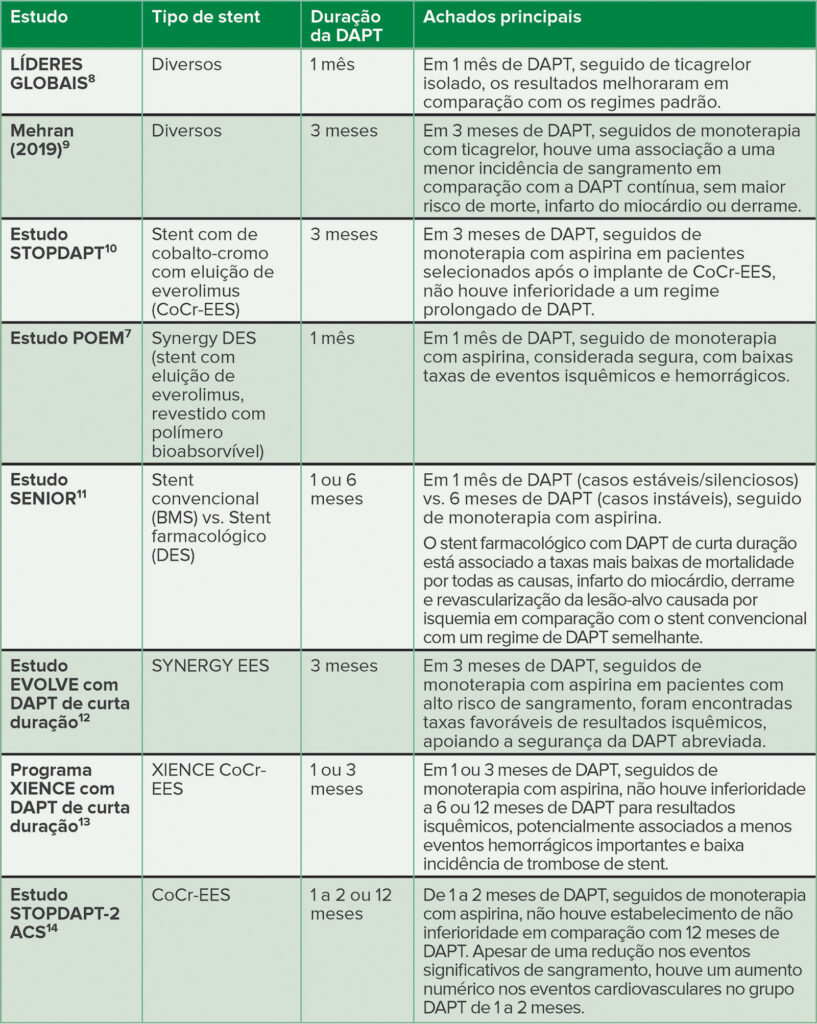 Tabela 2: Resumo de estudos recentes que examinam regimes abreviados de DAPT.