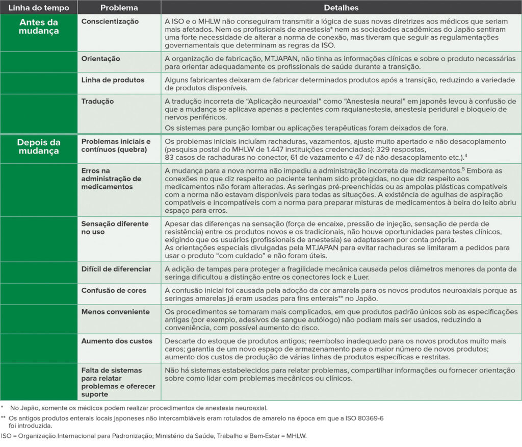 Tabela 2: Problemas encontrados com a mudança para a ISO 80369-6.