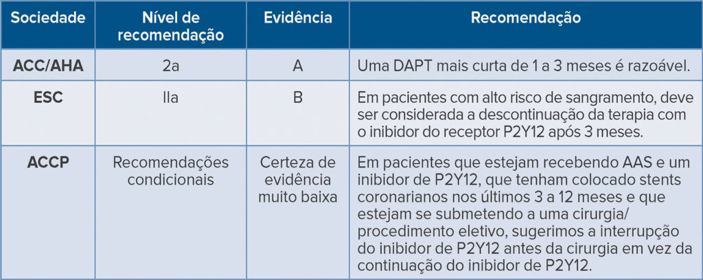 Tabela 3: Recomendações da sociedade para diminuir a duração da DAPT antes da cirurgia.