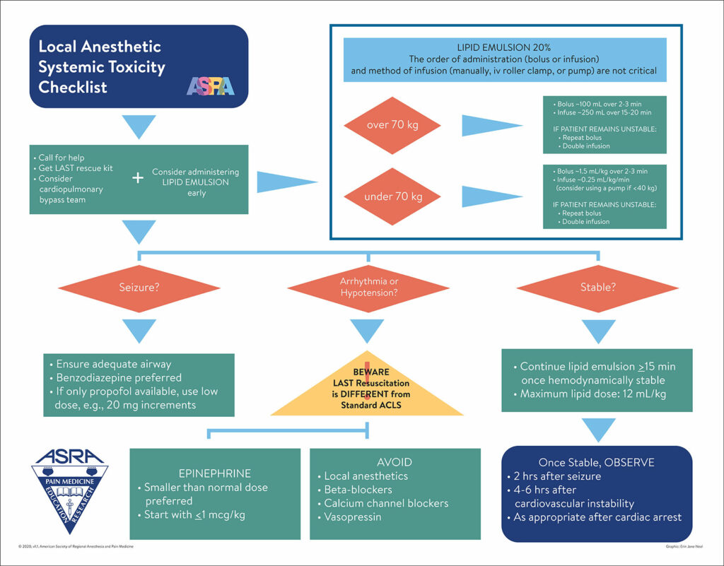 Figure 1. Local Anesthetic Systemic Toxicity Checklist.<br />Used with the permission of the American Society of Regional Anesthesia and Pain Medicine.