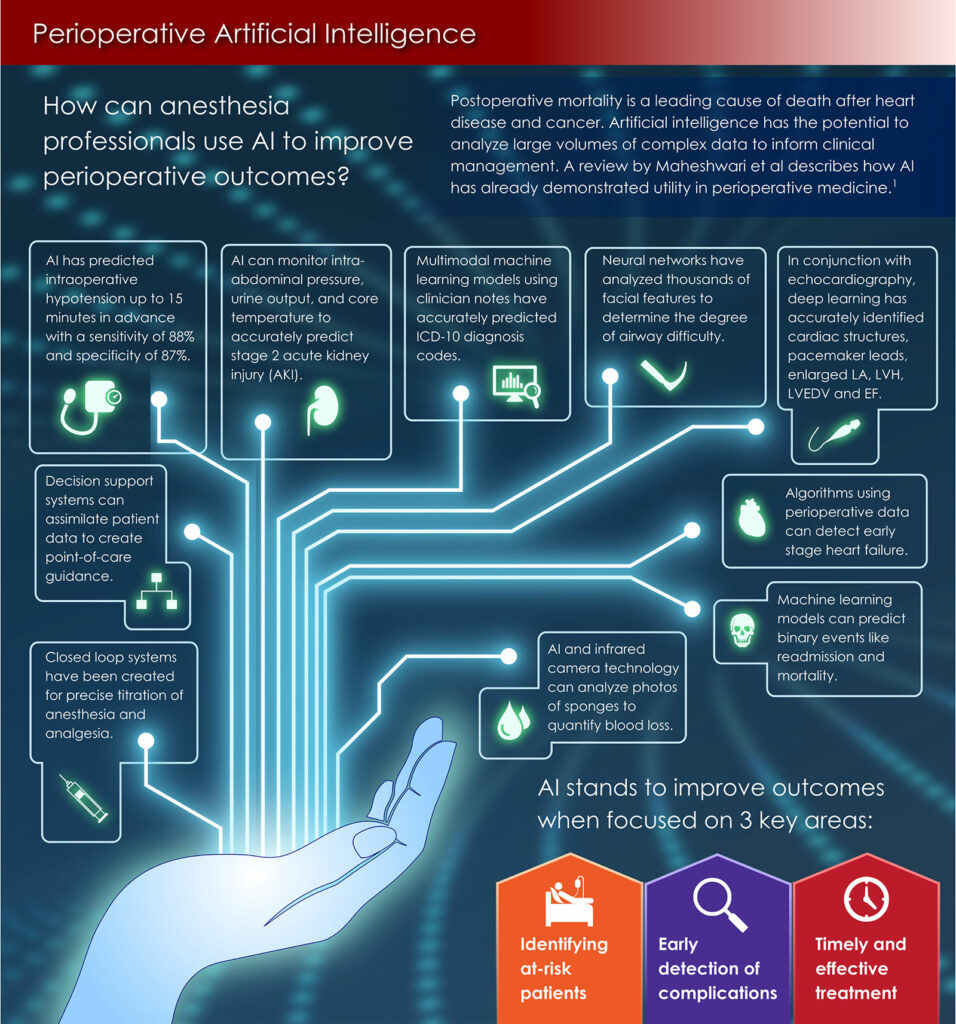 Figure 3. Perioperative artificial intelligence application models.19 Permission for use and modification granted from Anesthesia & Analgesia. Nathan N. Perioperative artificial intelligence: infographic. Anesth Analg. 2023;136:636.