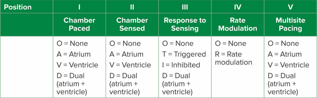 Table 1: Generic pacemaker codes from the North American Society of Pacing and Electrophysiology and British Pacing and Electrophysiology Group.2 Position refers to letter position in the pacemaker code (e.g., DDD, DOO, etc.).