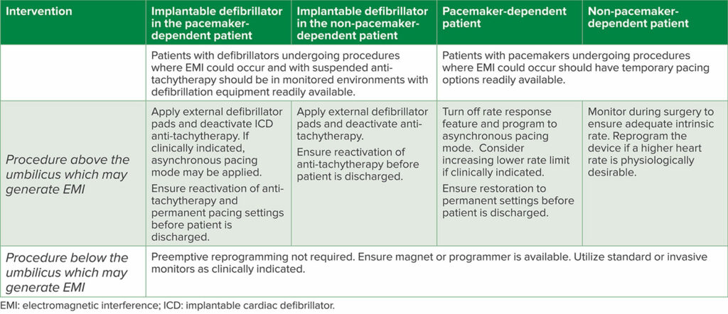 Table 2: General Recommendations for Perioperative CIED Management