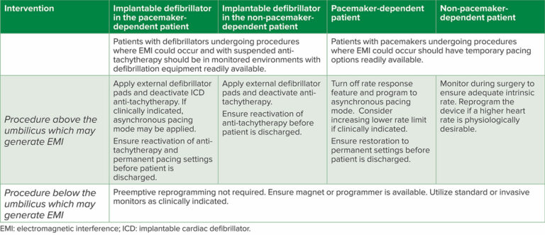 Keeping Pace: 2023 Update on the Perioperative Management of ...
