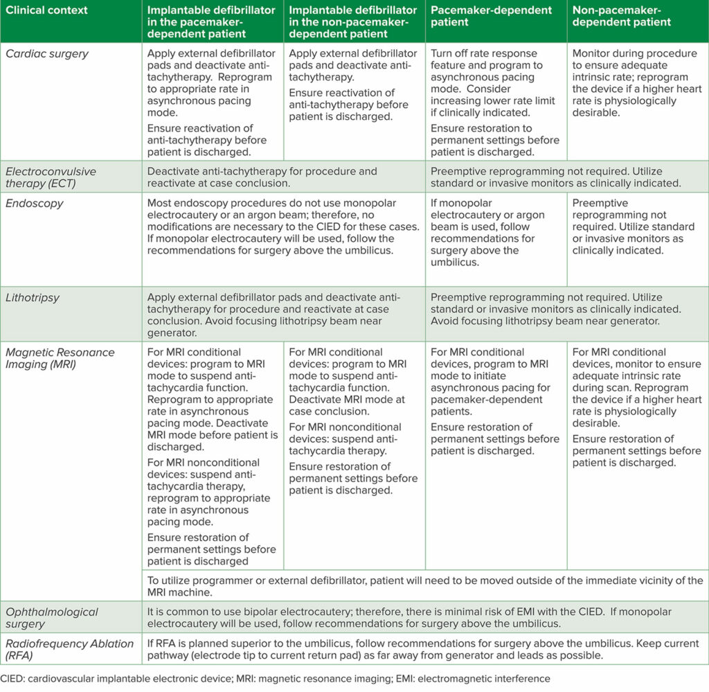 Table 3: Clinical Pearls for Perioperative CIED Management in Particular Contexts.