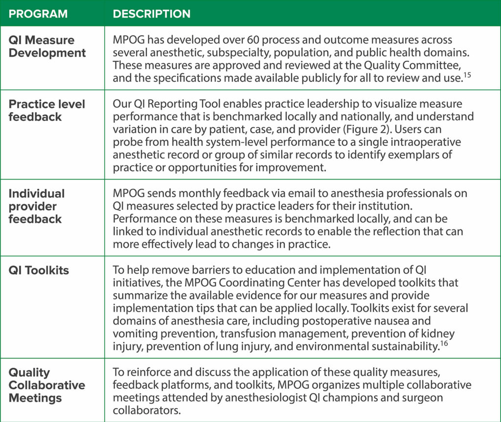 Table 1: Quality Improvement Programs within the Multicenter Perioperative Outcomes Group.