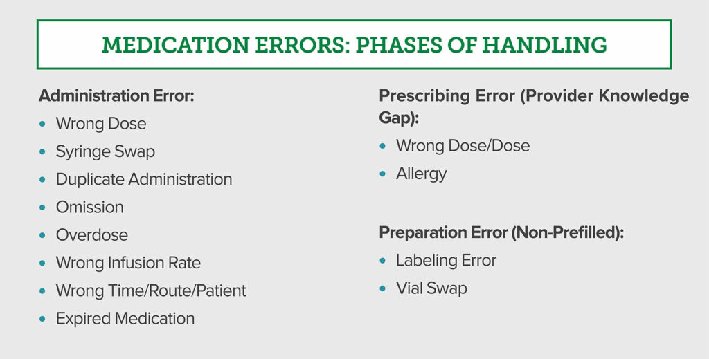 Figure 1: Primary pediatric medication errors in the perioperative setting during different phases of handling: preparation, prescribing, or administration. Adapted and modified with permission from Lobaugh LMY et al. Anesth Analg. 2017; 125:936–942.7