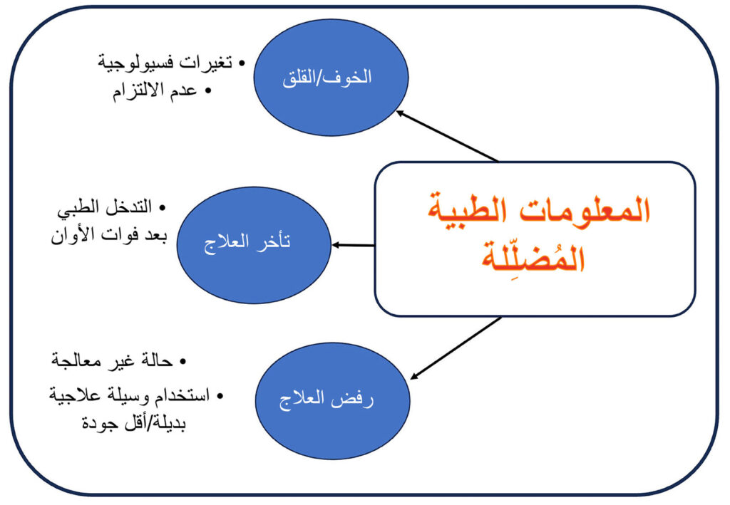 الشكل 1: العواقب المحتملة للمعلومات الطبية المُضلِّلة في مجال التخدير.