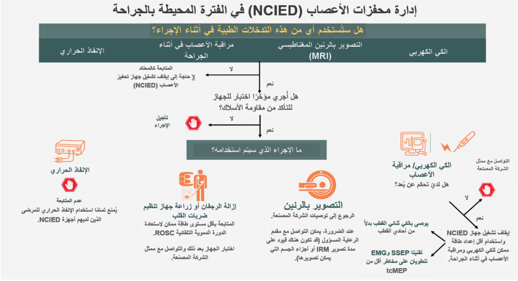 الشكل 1: التفاعلات المحتملة بين الأجهزة في أثناء الجراحة لدى المرضى المزروعة في أجسامهم أجهزة كهربائية غير قلبية.<br /><br /> NCIED: الجهاز الكهربائي القابل للزرع غير القلبي؛ MRI: التصوير بالرنين المغناطيسي؛ SSEP: الجهود البدنية الحِسِّية المُحرَّضة؛ EMG: تخطيط كهربية العضلات؛ tcMEPs: النبضات الحركية المُحرَّضة عبر القشرة الدماغية؛ ROSC: عودة التهوية التلقائية
