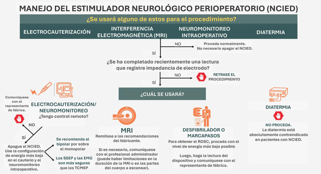 Figura 1: Interacciones intraoperatorias potenciales de dispositivos cuando los pacientes presentan con NCIED.<br /><br />
NCIED: Dispositivo eléctrico implantable no cardíaco; MRI: Imagen por resonancia magnética; SSEP: Potencial evocado somatosensorial; EMG: Electromiografía; tcMEP: Potencial evocado motor transcortical; ROSC: Retorno de la ventilación espontánea