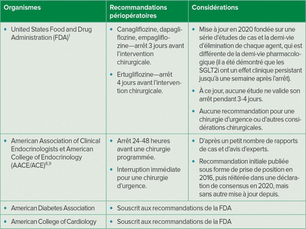 Tableau 1 : Récapitulatif des recommandations importantes actuelles sur l’utilisation périopératoire des SGLT2i.