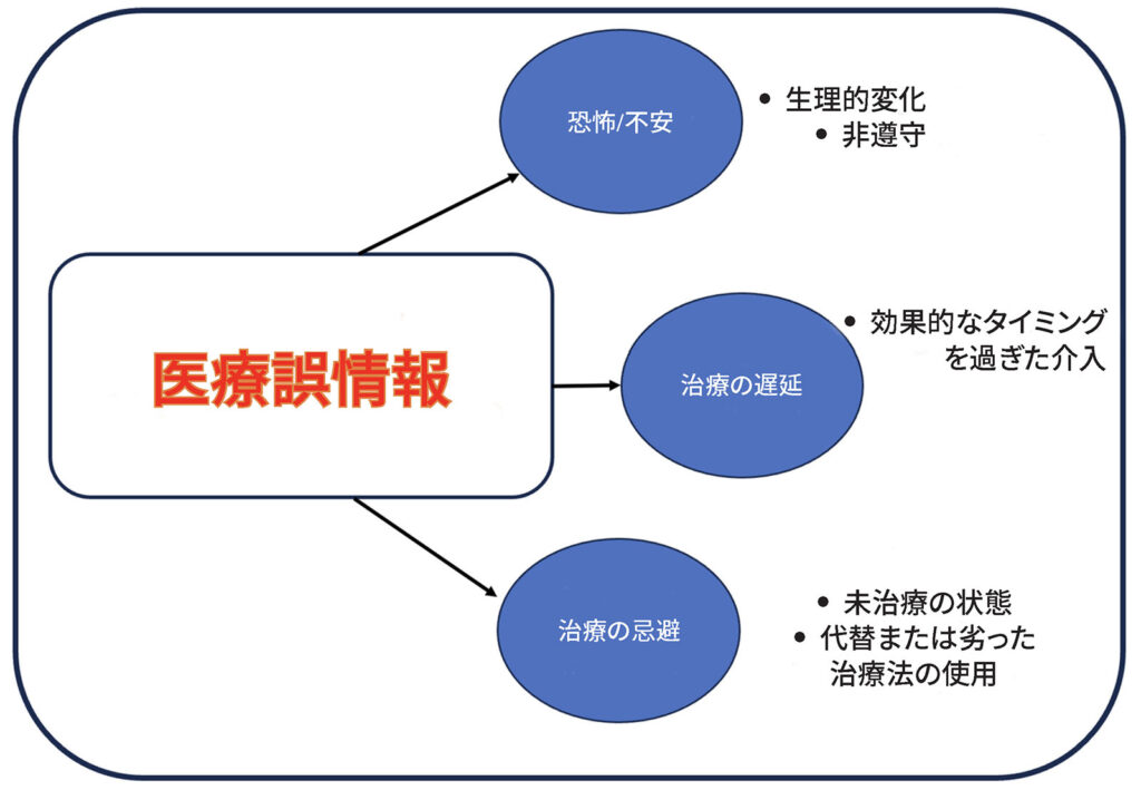 図1：麻酔科における医療誤情報の潜在的な影響