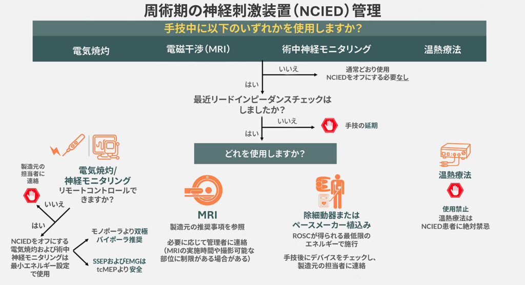 図1:NCIEDを装着している患者における術中デバイス相互作用の可能性<br /><br />
NCIED:非心臓植込み型電気機器。MRI:磁気共鳴画像。SSEP:体性感覚誘発電位。EMG:筋電図。tcMEP:経皮質運動誘発電位。ROSC:自己心拍再開