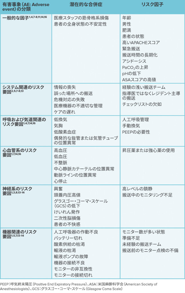表1：患者搬送に関連する有害事象とリスク因子