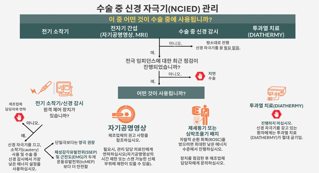 그림 1: NCIED를 지닌 환자의 수술 중 발생할 수 있는 잠재적인 기기 간 상호 작용<br /><br />
NCIED: 비심장 이식형 전기 장치, MRI: 자기 공명 영상, SSEP: 체성 감각 유발 전위 검사, EMG: 근전도 검사, tcMEPs: 경피질 운동 유발 전위 검사, ROSC: 자발 호흡 회복