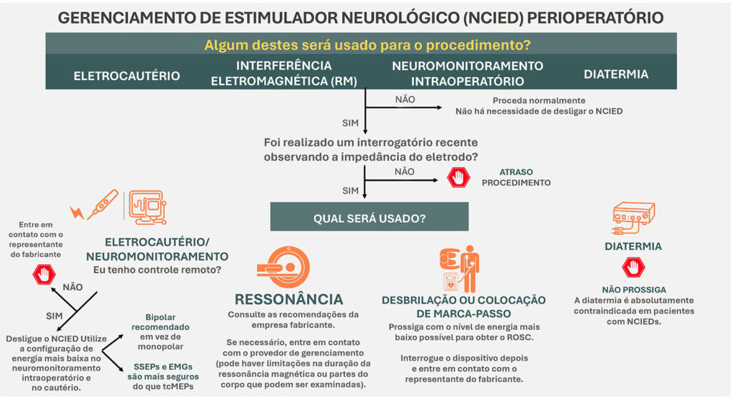 Figura 1: Possíveis interações intraoperatórias do dispositivo quando os pacientes apresentam NCIEDs.<br /><br />
NCIED: Dispositivo elétrico implantável não cardíaco; RM: Imagem por ressonância magnética; SSEP: Potencial evocado somatossensorial; EMG: Eletromiografia; tcMEPs: Potencial evocado motor transcortical; ROSC: Retorno da ventilação espontânea