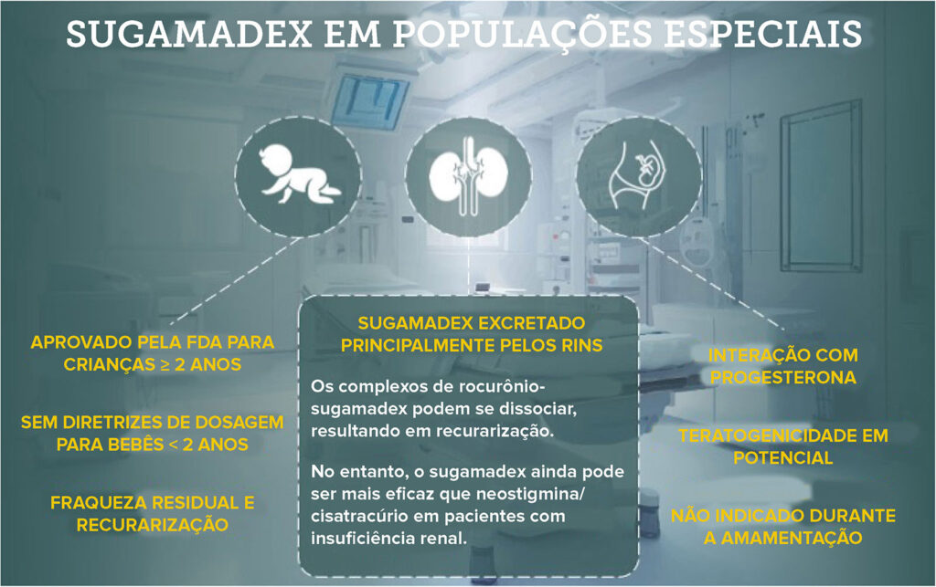 Figura 1: Uso de sugamadex em populações especiais.