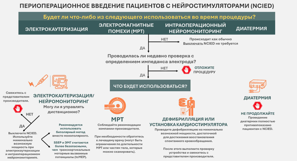 Рисунок 1. Потенциальная интраоперационная проверка устройств у пациентов с NCIED<br /><br />
NCIED: Некардиальное имплантируемое электронное устройство; МРТ — Магнитно-резонансная томография; SSEP — Соматосенсорный вызванный потенциал; ЭМГ — Электромиография; tcMEP — Транскортикальный моторный вызванный потенциал; ROSC — Возобновление спонтанной вентиляции.