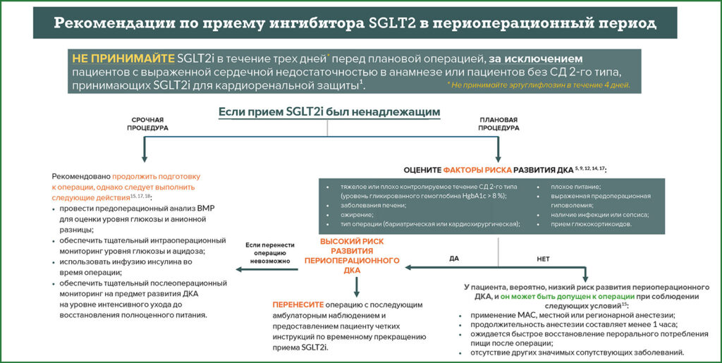 Рисунок 1. Рекомендации по периоперационному ведению пациентов, принимающих SGLT2i. Способы лечения зависят от срочности операции и других значимых факторов, связанных с пациентом или типом вмешательства, которые могут повышать риск развития периоперационного ДКА. Этот алгоритм не применяется к пациентам, которым не диагностировано диабет и которые принимают SGLT2i в связи с сердечной недостаточностью или с целью кардиоренальной защиты, поскольку данные свидетельствуют о том, что им необходимо продолжать прием SGLT2i. Следует отметить, что в настоящее время отсутствуют доказательства класса 1 по периоперационному применению SGLT2i. SGLT2i — ингибитор натрий-глюкозного котранспортера 2-го типа; BMP — Базовый биохимический анализ крови; СД 2-го типа— Сахарный диабет 2-го типа; ДКА — Диабетический кетоацидоз; MAC — Мониторируемое анестезиологическое пособие