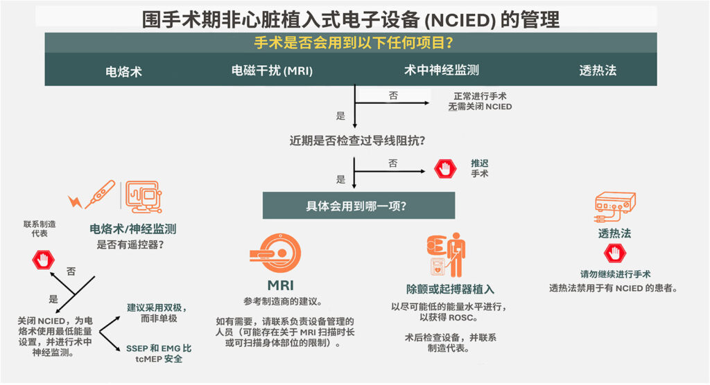 图 1:患者使用 NCIED 时潜在的术中设备相互作用。<br /><br />
NCIED:非心脏植入式电子设备;MRI:磁共振成像;SSEP:体感诱发电位;EMG:肌电图;tcMEP:经皮层运动诱发电位;ROSC:自主通气恢复