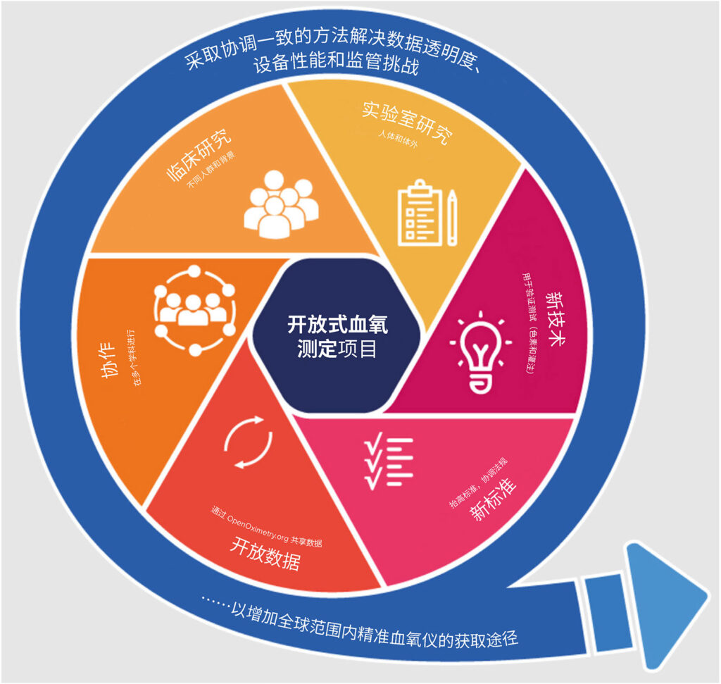 图 1:信息图表轮盘显示了开放式血氧测定项目的关键方面,包括临床和实验室研究、新技术、标准、开放数据共享以及增加准确血氧仪获取途径的全球合作。经开放式血氧测定项目许可复制。获取网址:<a href="https://openoximetry.org/about/" target="_blank" rel="noopener">OpenOximetry.org/about</a>。