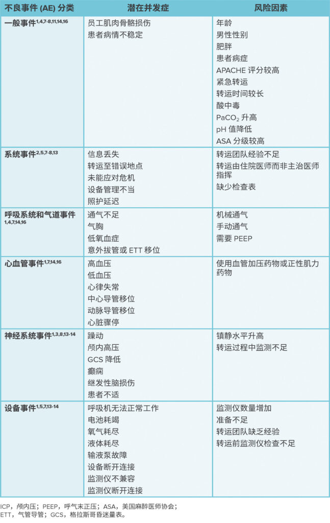 表 1：与患者转运相关的不良事件和风险因素。