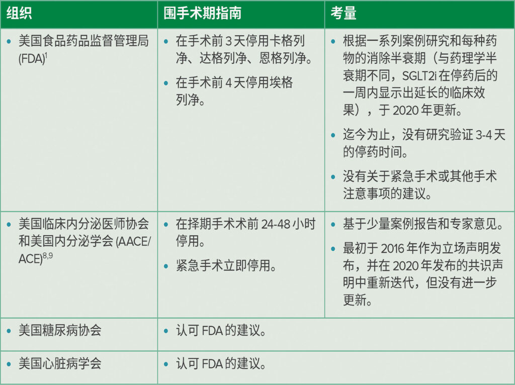 表 1：关于围手术期 SGLT2i 使用值得注意的现行指南汇总。
