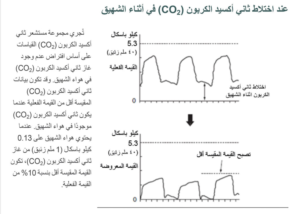 الشكل 1: ملاحظة في دليل تشغيل TG-920P: وصف تأثير اختلاط غاز ثاني أكسيد الكربون (CO<sub dir="rtl">2</sub>) في الهواء المستنشَق.