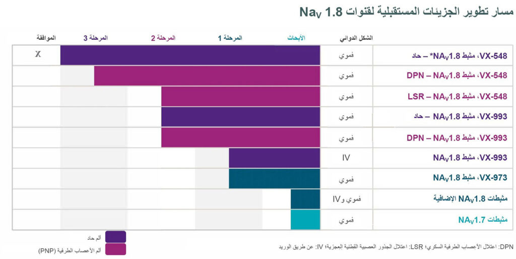 الشكل 2: مسار تطوير الجزيئات المستقبلية لقنوات Nav1.8. تم الحصول على إذن بالاستخدام من شركة Vertex Pharmaceuticals.