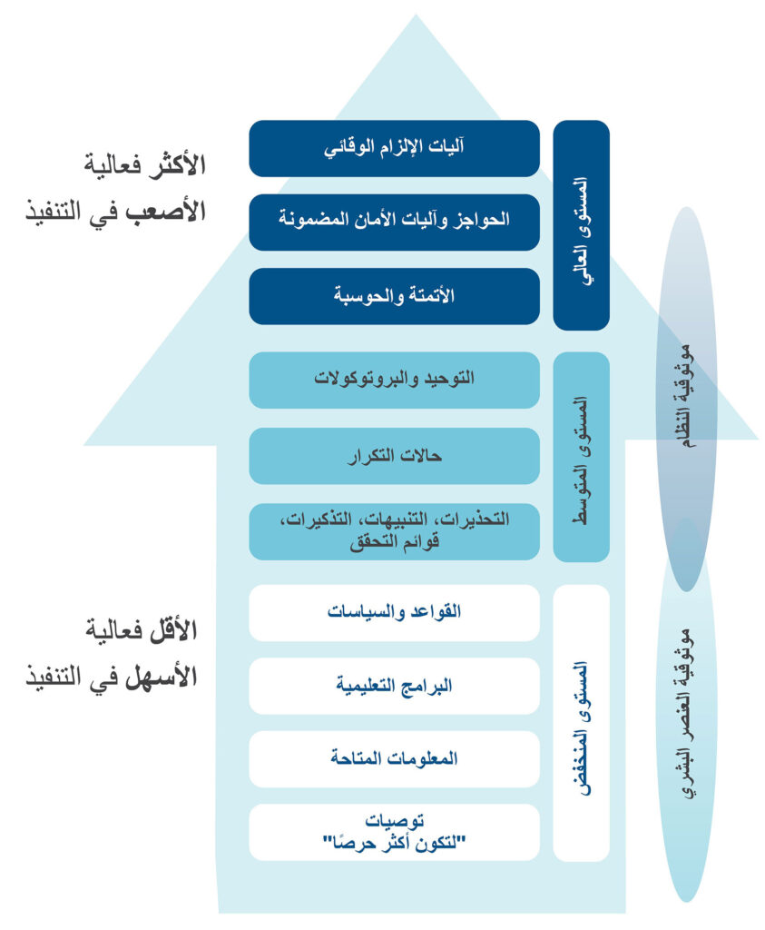 الشكل 3: قوة التدخلات.<br />تم الحصول على إذن بالاستخدام من معهد ممارسات الأدوية الآمنة. <a dir="rtl" href="https://www.pslhub.org/learn/improving-patient-safety/human-factors-improving-human-performance-in-care-delivery/techniques/ismp%E2%80%99s-hierarchy-of-effectiveness-of-risk-reduction-strategies-r11989/" target="_blank" rel="noopener">https://www.pslhub.org/learn/improving-patient-safety/human-factors-improving-human-performance-in-care-delivery/techniques/ismp%E2%80%99s-hierarchy-of-effectiveness-of-risk-reduction-strategies-r11989/</a>