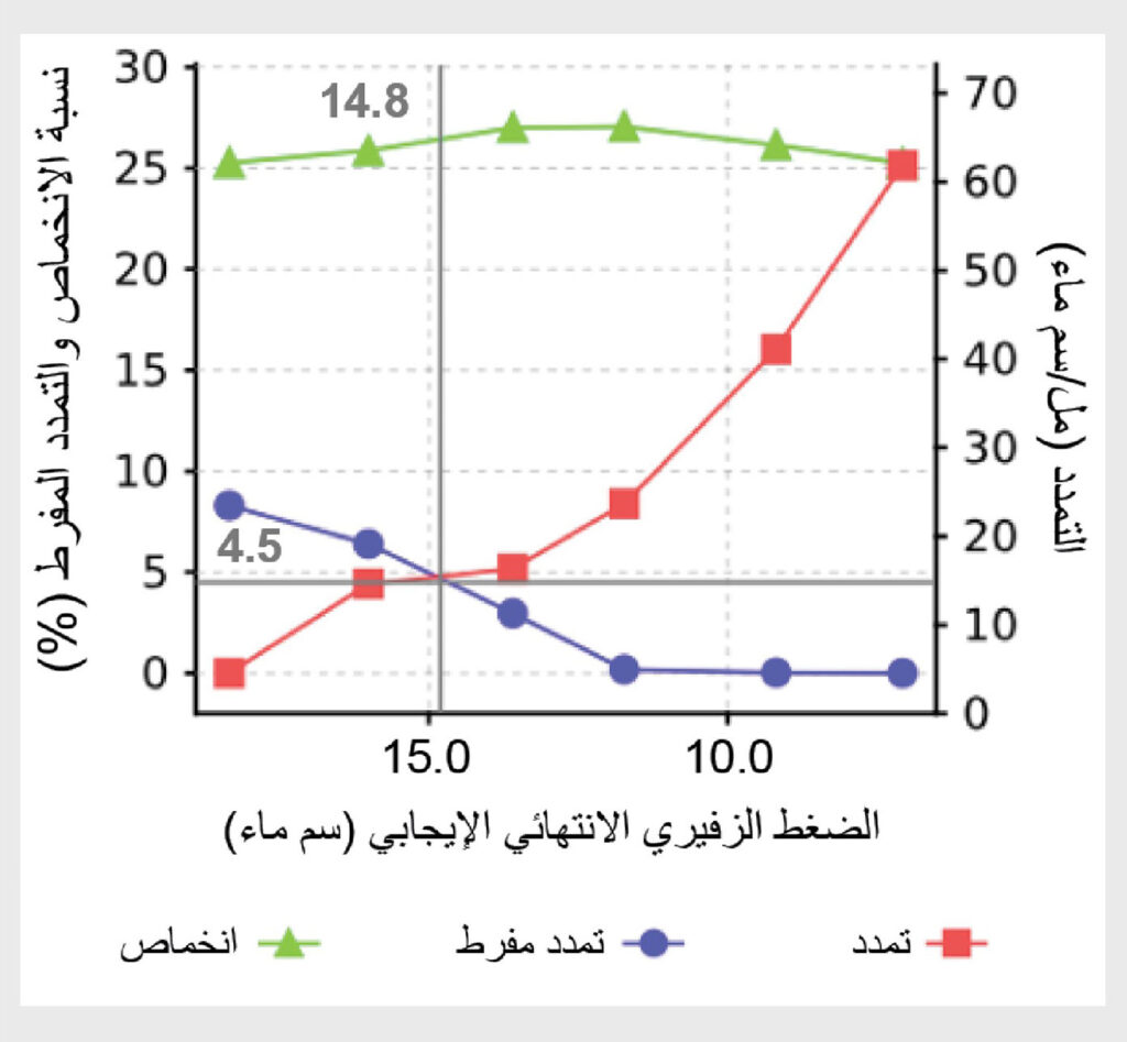 الشكل 4: تحليل التصلب الرئوي بتقنية تصوير المعاوقة الكهربائية (EIT) مقابل منحنيات التمدد المفرط أثناء اختبار خفض ضغط نهاية الزفير الإيجابي تدريجيًا. تُحدد نقطة تقاطع الخط الأحمر (الانخماص) والخط الأزرق (التمدد المفرط) مستوى ضغط نهاية الزفير الإيجابي الذي يتضمن أدنى نسبة مئوية من انخماص الرئة وتمددها المفرط.18 (تم الحصول على إذن بالاستخدام من المؤلفين).