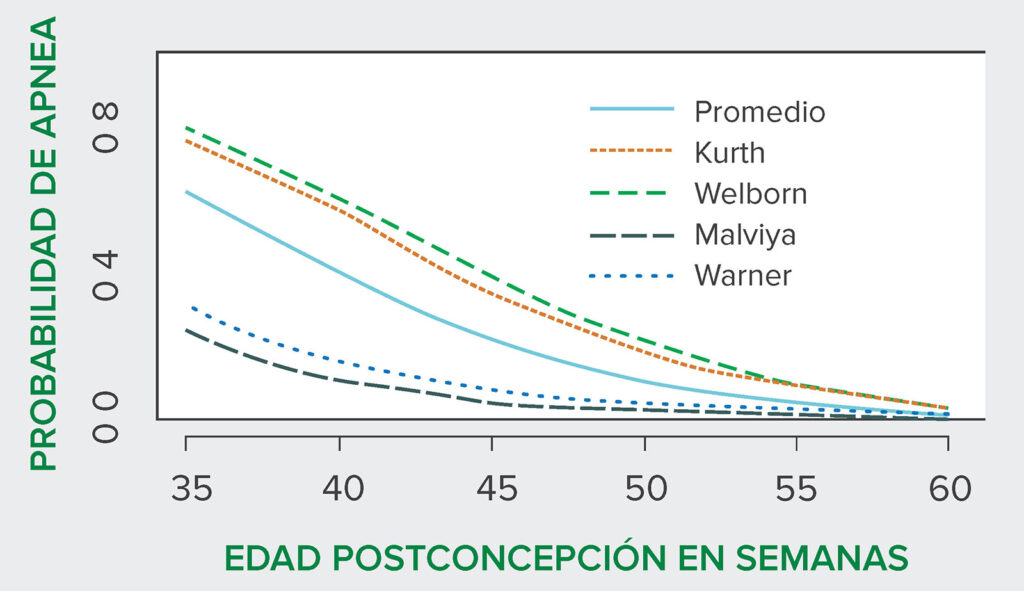 Figura 1: Probabilidad prevista de la apnea en la habitación de recuperación y en la habitación de posrecuperación por semanas de edad posconcepcional para todos los pacientes de cada investigador. Las marcas inferiores indican la cantidad de puntos de datos frente a la edad posconcepcional. Las curvas de los estudios de Kurth et al. y Welborn et al. son casi idénticas en el rango superior, y para los estudios de Malviya et al. y Warner et al., en el rango inferior. Hubo variabilidad considerable según la institución. Los motivos de esto no están claros, pero pueden representar diferencias en la tecnología de monitoreo y las poblaciones de pacientes, dado que los estudios con la tasa más alta de apnea también fueron los que usaron dispositivos de registro continuo.<br /><br />
Figura de Postoperative apnea in the former preterm infants after inguinal herniorrhaphy. A combined analysis.Anesthesiology. 1995;82(4):809-822. PMID: 7717551.<br />
<br />
Permiso y derechos dados por Wolters Kluwer para usar la figura sin modificaciones.