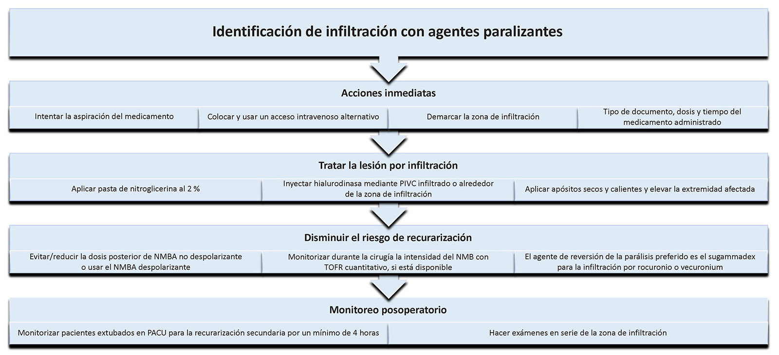 Tratamiento y complicaciones de la infiltración intravenosa de relajantes  neuromusculares - Anesthesia Patient Safety Foundation, image size:1600x730