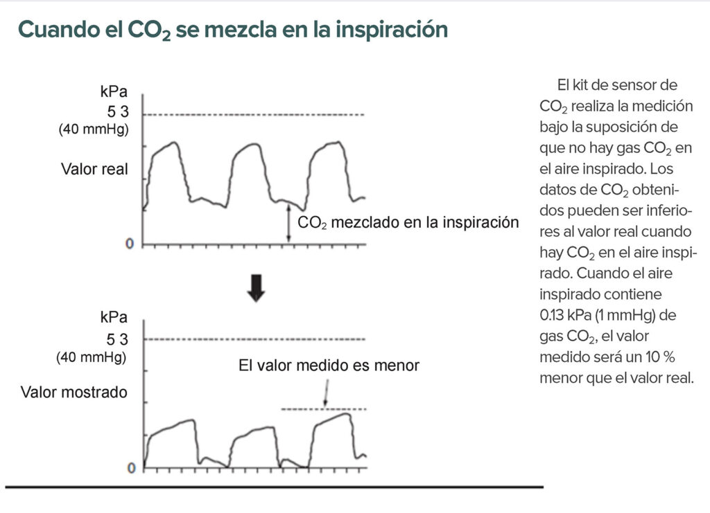 Figura 1: Nota en el manual del operador del TG-920P: Descripción del impacto de la mezcla de gas CO<sub>2</sub> en el aire inspirado.
