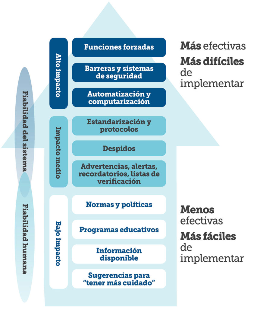 Figura 3: Grado de efectividad de las intervenciones.<br />Uso autorizado por el Instituto para el Uso Seguro de los Medicamentos. <a href="https://www.pslhub.org/learn/improving-patient-safety/human-factors-improving-human-performance-in-care-delivery/techniques/ismp%E2%80%99s-hierarchy-of-effectiveness-of-risk-reduction-strategies-r11989/" target="_blank" rel="noopener">https://www.pslhub.org/learn/improving-patient-safety/human-factors-improving-human-performance-in-care-delivery/techniques/ismp%E2%80%99s-hierarchy-of-effectiveness-of-risk-reduction-strategies-r11989/</a>