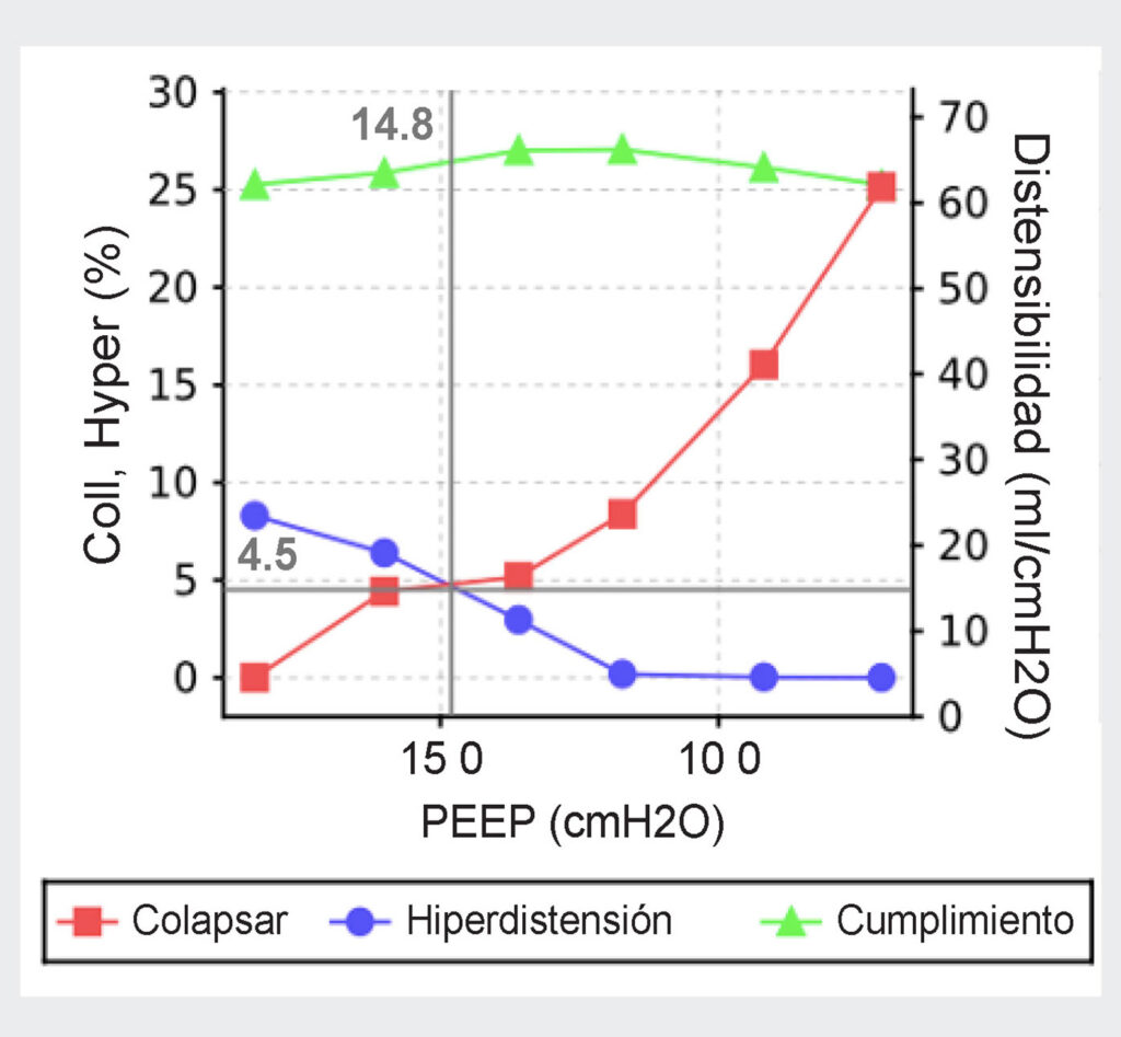 Figura 4: examen por EIT de las curvas de consolidación frente a sobredistensión durante una prueba de PEEP decreciente. El punto de cruce entre las líneas roja (colapso) y azul (sobredistensión) define el nivel de PEEP con el menor porcentaje de colapso pulmonar y sobredistensión.18 (Se usa con permiso de los autores).