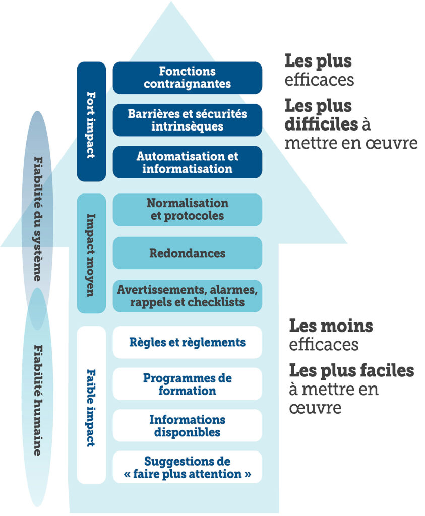 Figure 3 : impact des interventions.<br />Utilisée avec l’autorisation de l’Institut pour la sécurité des médicaments (Institute for Safe Medication Practices, ISMP). <a href="https://www.pslhub.org/learn/improving-patient-safety/human-factors-improving-human-performance-in-care-delivery/techniques/ismp%E2%80%99s-hierarchy-of-effectiveness-of-risk-reduction-strategies-r11989/" target="_blank" rel="noopener">https://www.pslhub.org/learn/improving-patient-safety/human-factors-improving-human-performance-in-care-delivery/techniques/ismp%E2%80%99s-hierarchy-of-effectiveness-of-risk-reduction-strategies-r11989/</a>