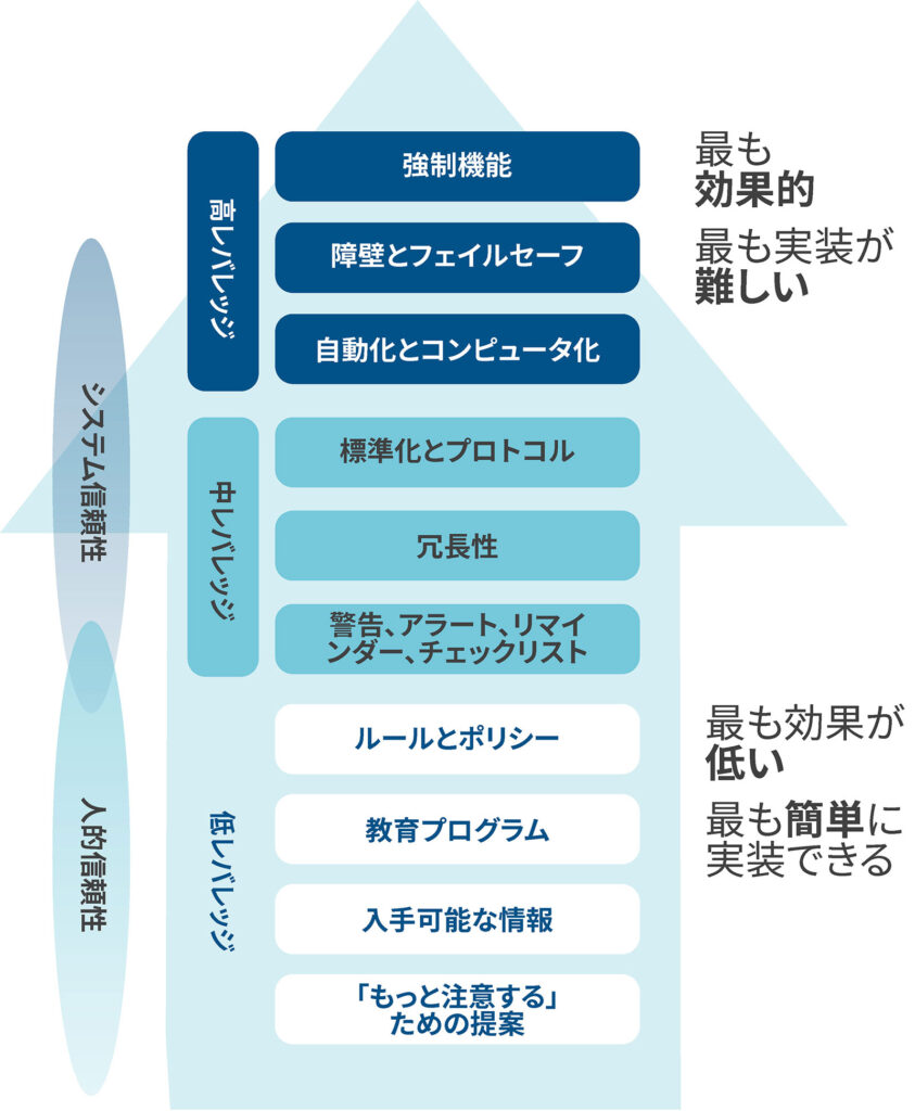 図3:介入の強さ。<br />安全投薬実践研究所の許可を得て使用。<a href="https://www.pslhub.org/learn/improving-patient-safety/human-factors-improving-human-performance-in-care-delivery/techniques/ismp%E2%80%99s-hierarchy-of-effectiveness-of-risk-reduction-strategies-r11989/" target="_blank" rel="noopener">https://www.pslhub.org/learn/improving-patient-safety/human-factors-improving-human-performance-in-care-delivery/techniques/ismp%E2%80%99s-hierarchy-of-effectiveness-of-risk-reduction-strategies-r11989/</a>