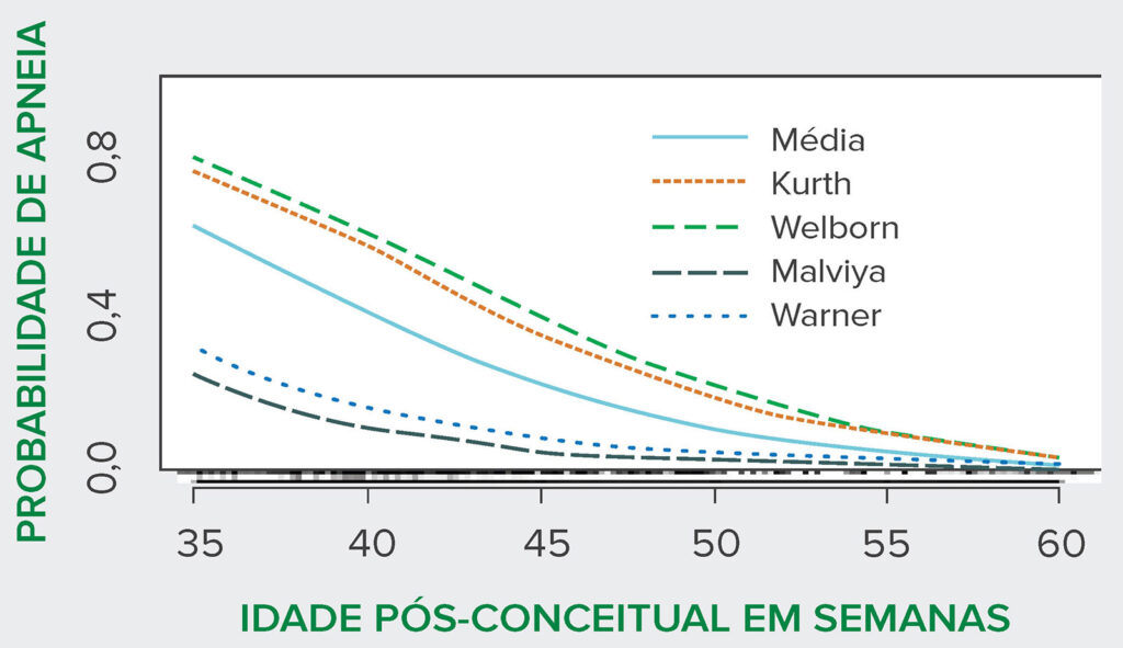 Figura 1: Probabilidade prevista de apneia na sala de recuperação e após a recuperação por semanas de idade pós-concepção para todos os pacientes para cada pesquisador. As marcas inferiores indicam o número de pontos de dados em relação à idade pós-concepção. As curvas para os estudos de Kurth et al. e Welborn et al. são quase idênticas na faixa superior, e para os estudos de Malviya et al. e Warner et al., na faixa inferior. Houve uma variabilidade significativa de uma instituição para outra. As razões para isso não são claras, mas podem representar diferenças tanto na tecnologia de monitoramento quanto nas populações de pacientes, pois os estudos com maior taxa de apneia também foram aqueles que usaram dispositivos de registro contínuo.<br /><br />
Figure extraída do artigo Postoperative apnea in the former preterm infants after inguinal herniorrhaphy. A combined analysis.Anesthesiology. 1995;82(4):809-822. PMID: 7717551.<br />
<br />
Permissão e direitos para reutilizar a figura sem modificação obtidos da Wolters Kluwer.