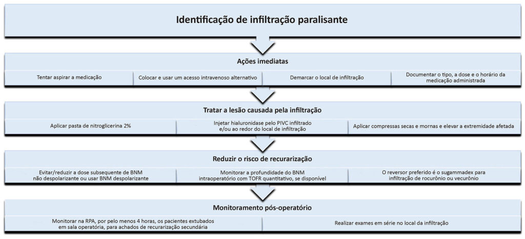 Figura 1: Algoritmo proposto pelos autores para gerenciar o extravasamento de paralisante.<br />Agente bloqueador neuromuscular (ABNM); Bloqueio neuromuscular (BNM); Unidade de tratamento pós-anestésico (RPA); TOF (SEQUÊNCIA DE 4 ESTÍMULOS) (Train-of-four ratio, TOFR).