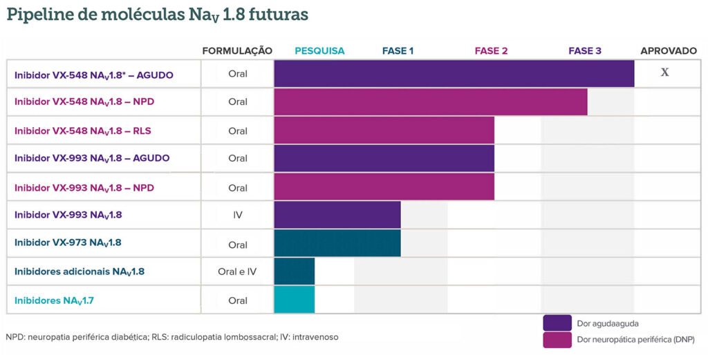 Figura 2: Pipeline de moléculas Nav1.8 futuras. Usado com permissão da Vertex Pharmaceuticals.