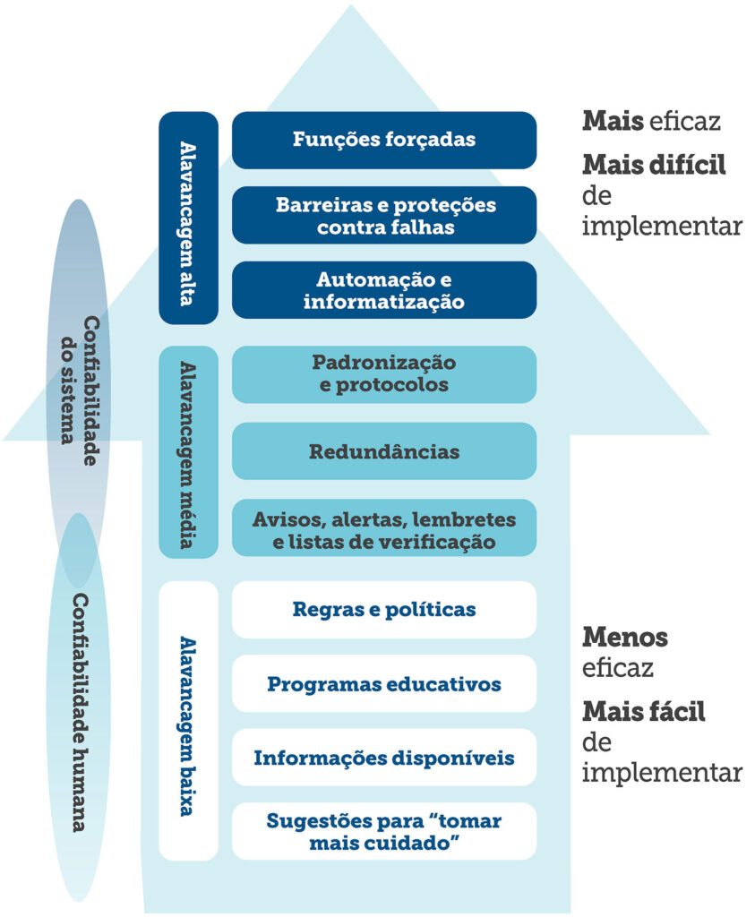 Figura 3: Força das intervenções.<br />Usado com permissão do Institute for Safe Medication Practices. <a href="https://www.pslhub.org/learn/improving-patient-safety/human-factors-improving-human-performance-in-care-delivery/techniques/ismp%E2%80%99s-hierarchy-of-effectiveness-of-risk-reduction-strategies-r11989/" target="_blank" rel="noopener">https://www.pslhub.org/learn/improving-patient-safety/human-factors-improving-human-performance-in-care-delivery/techniques/ismp%E2%80%99s-hierarchy-of-effectiveness-of-risk-reduction-strategies-r11989/</a>