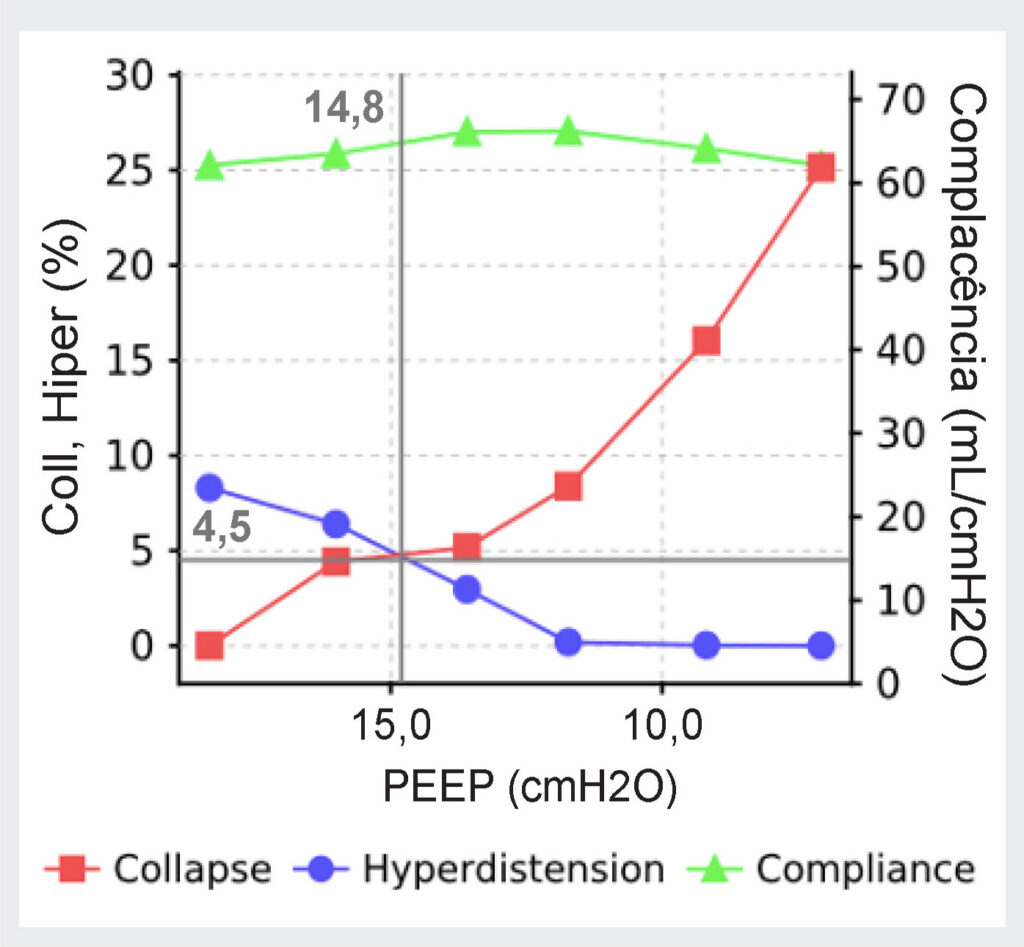Figura 4: Análise de TIE das curvas de consolidação versus hiperdistensão durante um ensaio de redução da PEEP. O ponto de cruzamento das linhas vermelha (colapso) e azul (hiperdistensão) define o nível da PEEP com a menor porcentagem de colapso pulmonar e hiperdistensão.18 (Usado com permissão dos autores.)