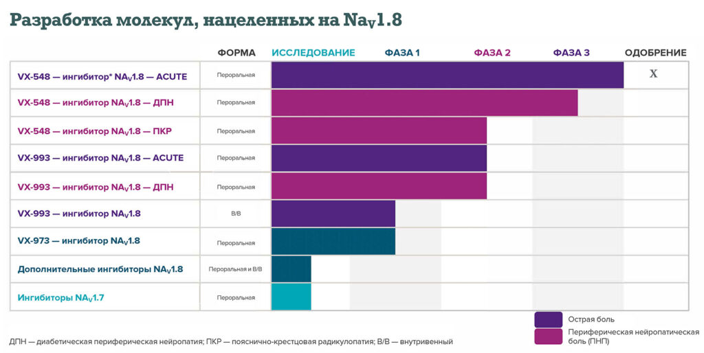 Рис. 2. Разработка молекул, нацеленных на NaV1.8. Используется с разрешения компании Vertex Pharmaceuticals.