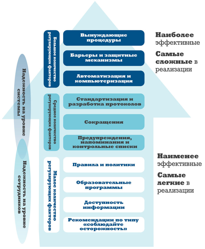 Рис. 3. Эффективность мер.<br />Используется с разрешения Института безопасного применения лекарств (Institute for Safe Medication Practices, ISMP). <a href="https://www.pslhub.org/learn/improving-patient-safety/human-factors-improving-human-performance-in-care-delivery/techniques/ismp%E2%80%99s-hierarchy-of-effectiveness-of-risk-reduction-strategies-r11989/" target="_blank" rel="noopener">https://www.pslhub.org/learn/improving-patient-safety/human-factors-improving-human-performance-in-care-delivery/techniques/ismp%E2%80%99s-hierarchy-of-effectiveness-of-risk-reduction-strategies-r11989/</a>