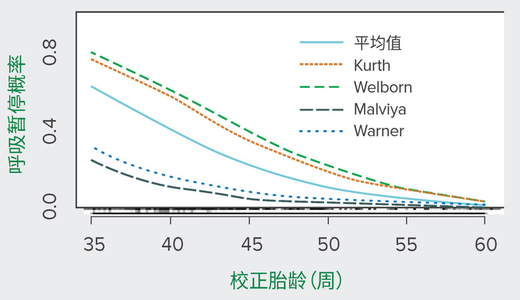 图 1：按校正胎龄列出的各研究者的所有患者在恢复室中及恢复室后出现呼吸暂停的预测概率。底部标记表示数据点数量与校正胎龄的关系。Kurth 等人和 Welborn 等人的研究曲线在高值范围内几乎完全相同，Malviya 等人和 Warner 等人的研究曲线在低值范围内几乎完全相同。机构间存在显著差异。其原因尚不清楚，但可能代表监测技术和患者人群的差异，因为呼吸暂停发生率最高的研究也是使用连续记录设备的研究。<br /><br />
该图来自 Postoperative apnea in the former preterm infants after inguinal herniorrhaphy.A combined analysis.Anesthesiology.1995;82(4):809-822.PMID:7717551.<br />
<br />
Wolters Kluwer 授予无需修改即可重复使用该图的许可和权利。
