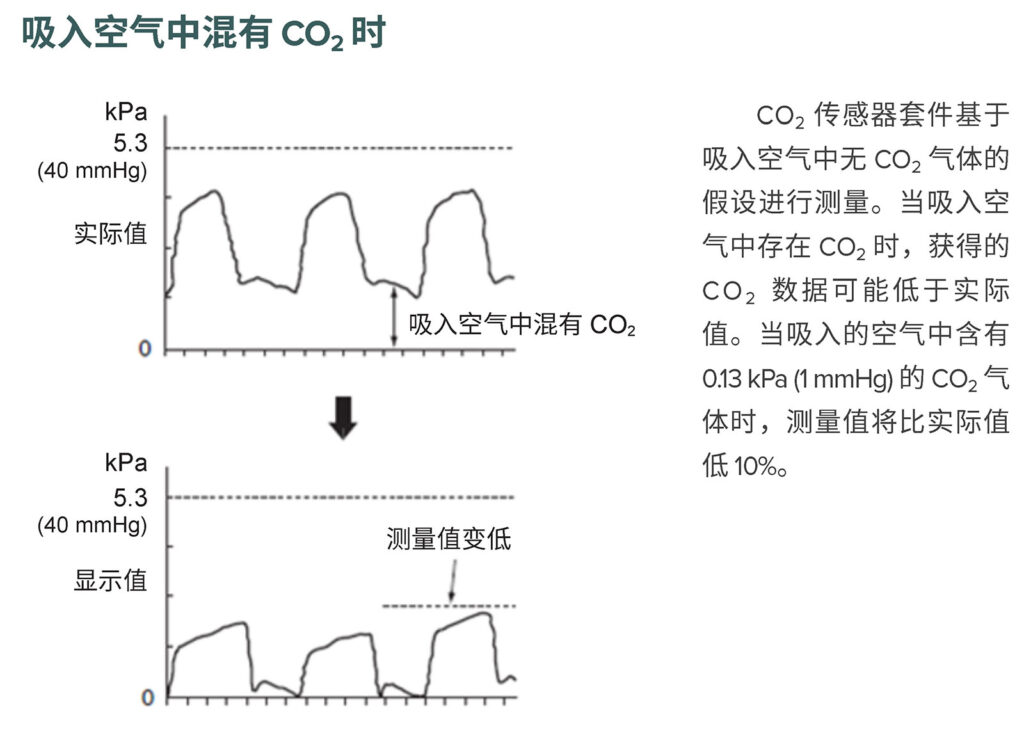 图 1:TG-920P 操作手册中的注释:吸入空气中混有 CO<sub>2</sub> 气体的影响描述。