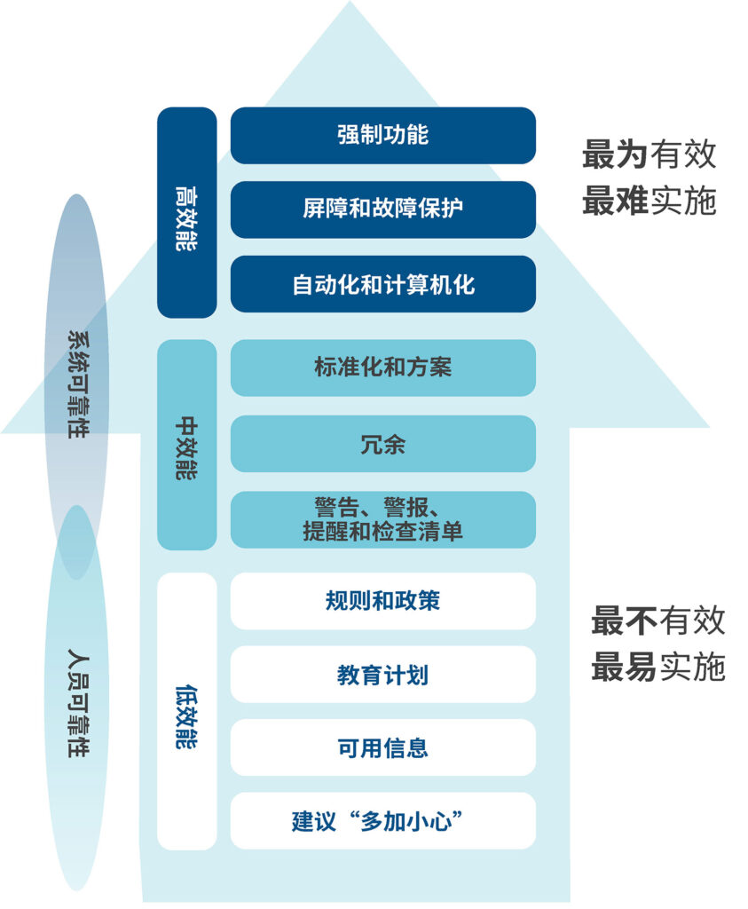 图 3：干预措施的强度。<br />经美国安全用药实践研究所 (Institute for Safe Medication Practices) 许可使用。<a href="https://www.pslhub.org/learn/improving-patient-safety/human-factors-improving-human-performance-in-care-delivery/techniques/ismp%E2%80%99s-hierarchy-of-effectiveness-of-risk-reduction-strategies-r11989/" target="_blank" rel="noopener">https://www.pslhub.org/learn/improving-patient-safety/human-factors-improving-human-performance-in-care-delivery/techniques/ismp%E2%80%99s-hierarchy-of-effectiveness-of-risk-reduction-strategies-r11989/</a>