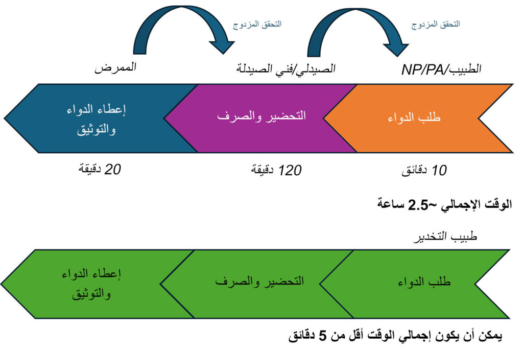 الشكل 1: مقارنة بين عملية إعطاء الأدوية للمرضى المنومين وعملية إعطاء الأدوية في غرفة العمليات. استنادًا إلى تقديرات زمنية واردة في دراسة بهانسالي وزملائه،<sup dir="rtl">7</sup> ودراسة ين وزملائه،<sup dir="rtl">8</sup> وبيانات داخلية من قسم الصيدلة.