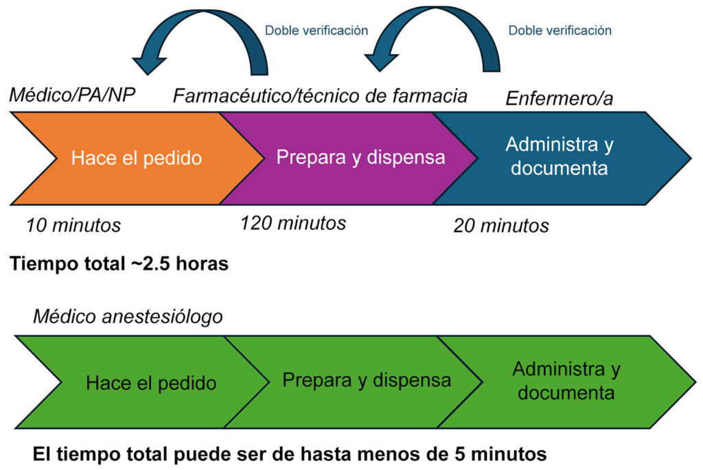 Figura 1: Comparación del proceso de administración de medicamentos en el hospital y el proceso de administración de medicamentos en el OR Tiempos calculados de Bhansali y sus colegas,<sup>7</sup> Yen y sus colegas,<sup>8</sup> y datos de farmacia internos.